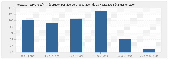 Répartition par âge de la population de La Houssaye-Béranger en 2007